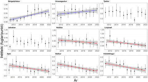 Breyingar á þéttleika mófugla 2011-2022