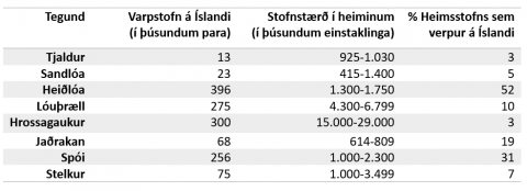 Fjöldi mismunandi fuglategunda sem verpa á Íslandi